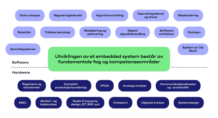 Fundamental kompetanse embedded system-1
