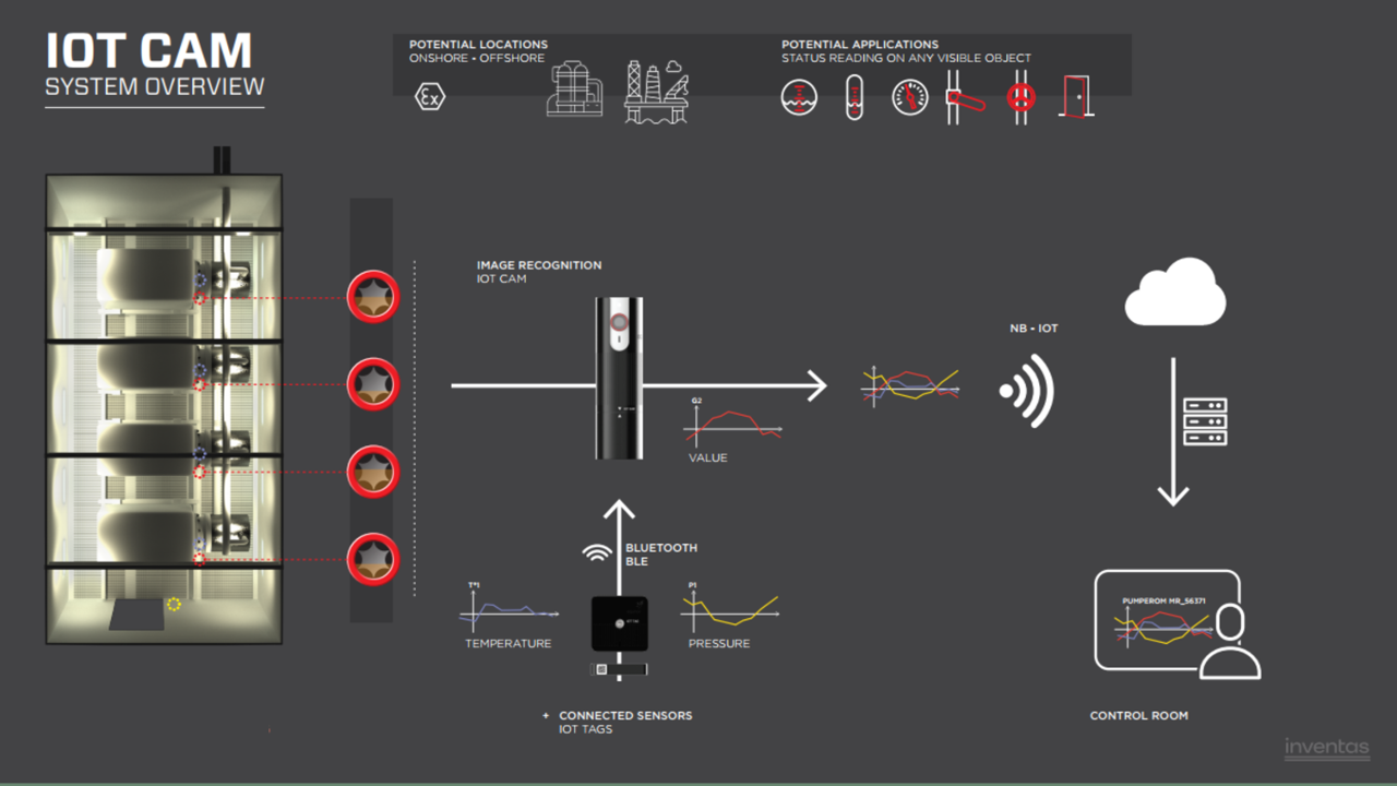 iot cam system overview