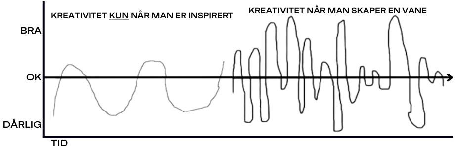 kreativitet som en vane