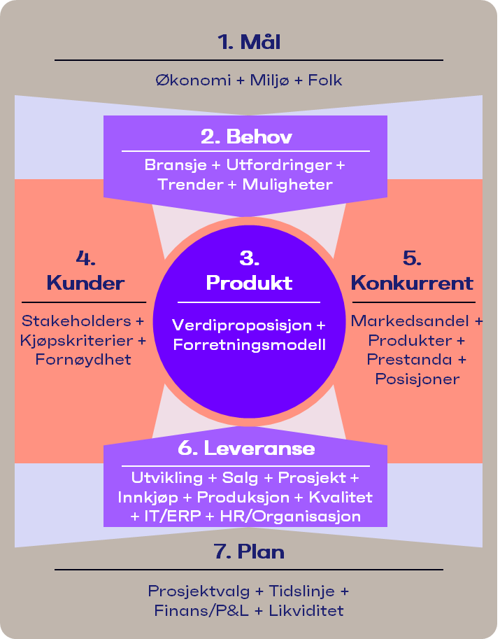 forretningsplan modell inventas