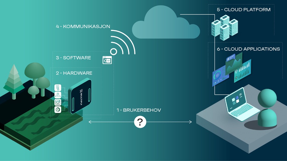 Kickstart IoT-prosjektet ditt med Multiply